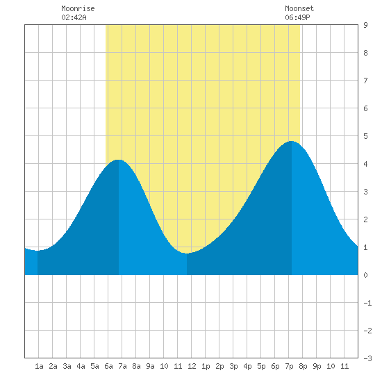 Seekonk River tide chart for Sunday, August 13, 2023