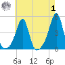 Seekonk River tide chart for Tuesday, August 1, 2023