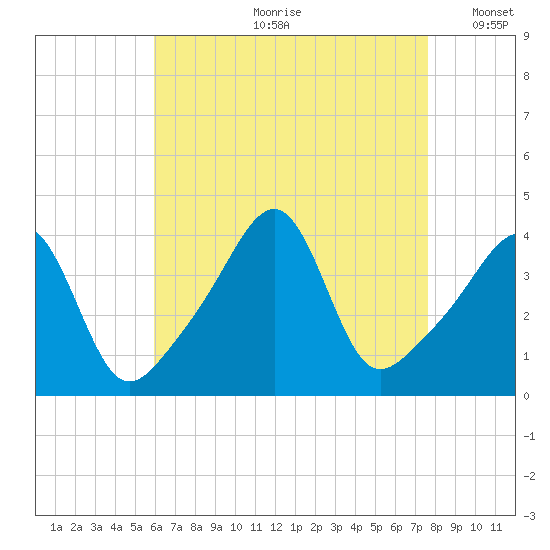 Seekonk River tide chart for Monday, August 21, 2023