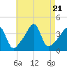 Seekonk River tide chart for Monday, August 21, 2023
