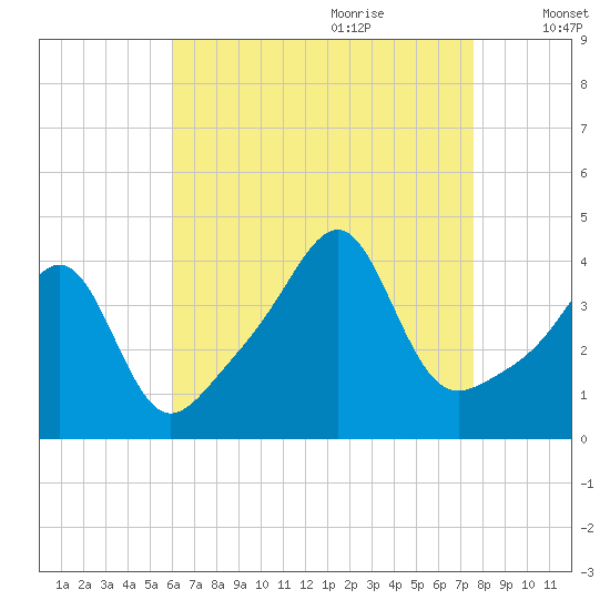 Seekonk River tide chart for Wednesday, August 23, 2023