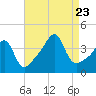 Seekonk River tide chart for Wednesday, August 23, 2023
