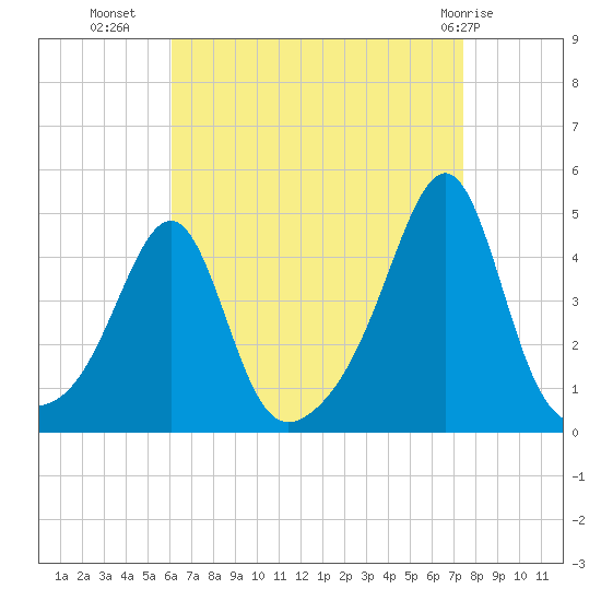 Seekonk River tide chart for Monday, August 28, 2023