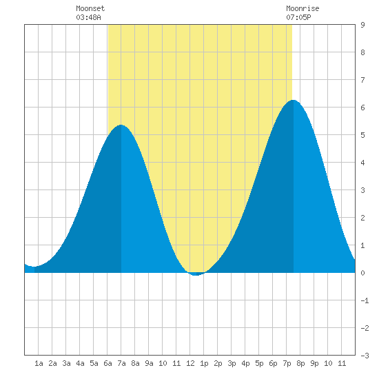 Seekonk River tide chart for Tuesday, August 29, 2023