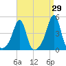 Seekonk River tide chart for Tuesday, August 29, 2023