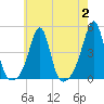 Seekonk River tide chart for Wednesday, August 2, 2023