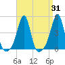 Seekonk River tide chart for Thursday, August 31, 2023