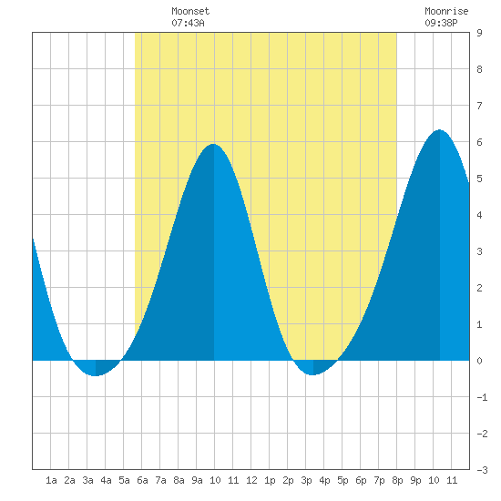 Seekonk River tide chart for Thursday, August 3, 2023