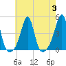 Seekonk River tide chart for Thursday, August 3, 2023