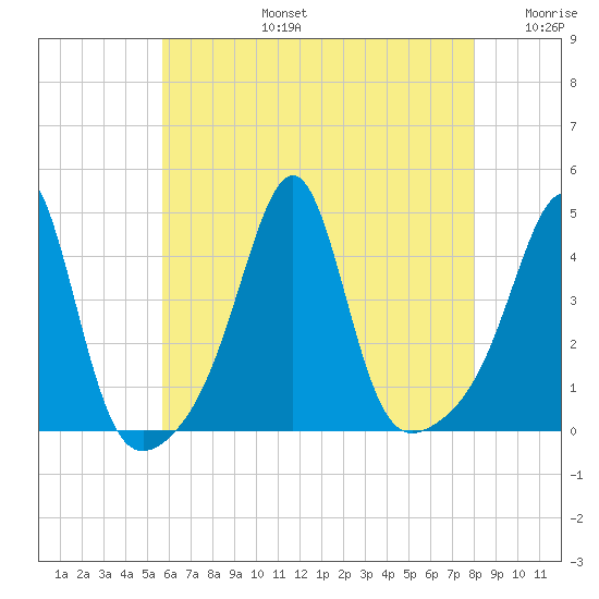 Seekonk River tide chart for Saturday, August 5, 2023