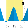 Seekonk River tide chart for Saturday, August 5, 2023