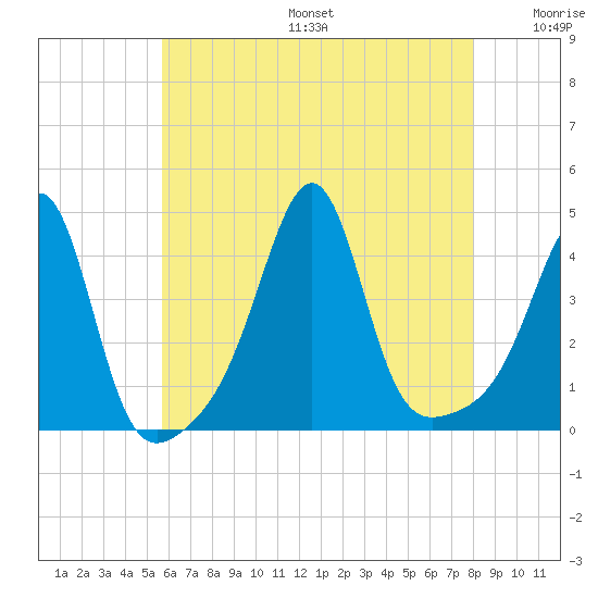 Seekonk River tide chart for Sunday, August 6, 2023