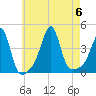 Seekonk River tide chart for Sunday, August 6, 2023