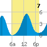 Seekonk River tide chart for Monday, August 7, 2023