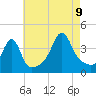 Seekonk River tide chart for Wednesday, August 9, 2023