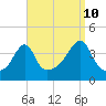 Seekonk River tide chart for Sunday, September 10, 2023