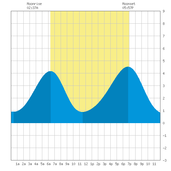 Seekonk River tide chart for Monday, September 11, 2023