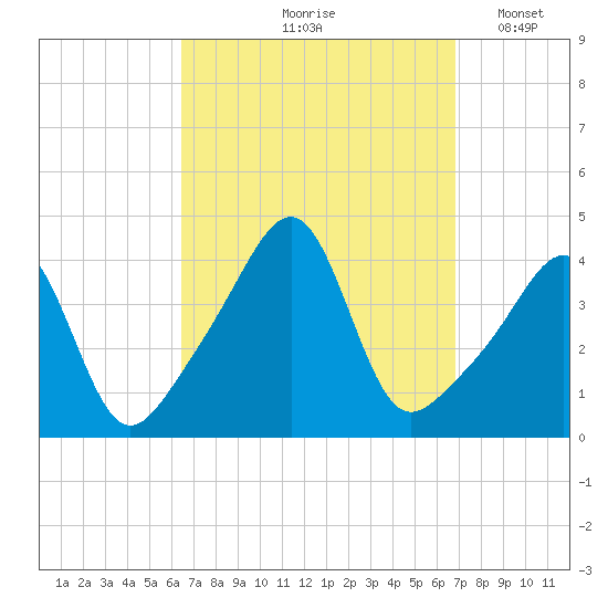Seekonk River tide chart for Tuesday, September 19, 2023