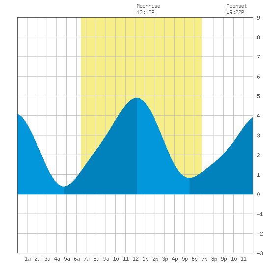 Seekonk River tide chart for Wednesday, September 20, 2023