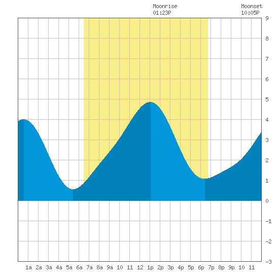 Seekonk River tide chart for Thursday, September 21, 2023