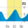 Seekonk River tide chart for Thursday, September 21, 2023