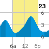 Seekonk River tide chart for Saturday, September 23, 2023
