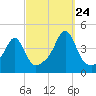Seekonk River tide chart for Sunday, September 24, 2023