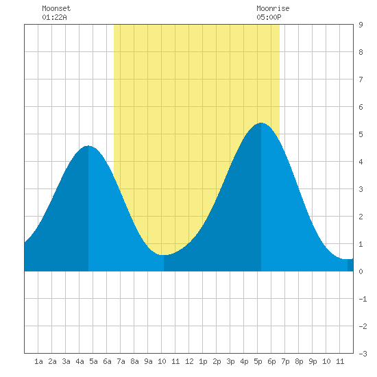 Seekonk River tide chart for Monday, September 25, 2023
