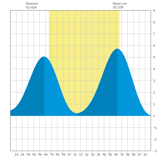Seekonk River tide chart for Tuesday, September 26, 2023