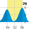 Seekonk River tide chart for Tuesday, September 26, 2023
