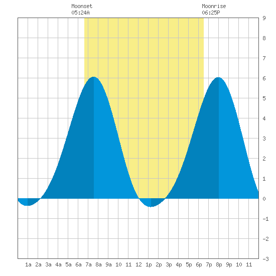 Seekonk River tide chart for Thursday, September 28, 2023