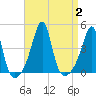 Seekonk River tide chart for Saturday, September 2, 2023