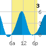 Seekonk River tide chart for Sunday, September 3, 2023