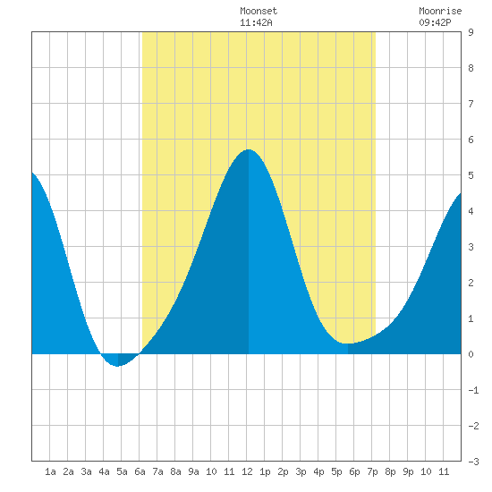 Seekonk River tide chart for Monday, September 4, 2023