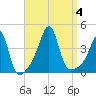 Seekonk River tide chart for Monday, September 4, 2023