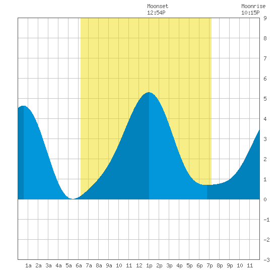 Seekonk River tide chart for Tuesday, September 5, 2023