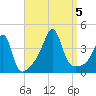Seekonk River tide chart for Tuesday, September 5, 2023