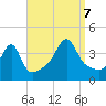 Seekonk River tide chart for Thursday, September 7, 2023