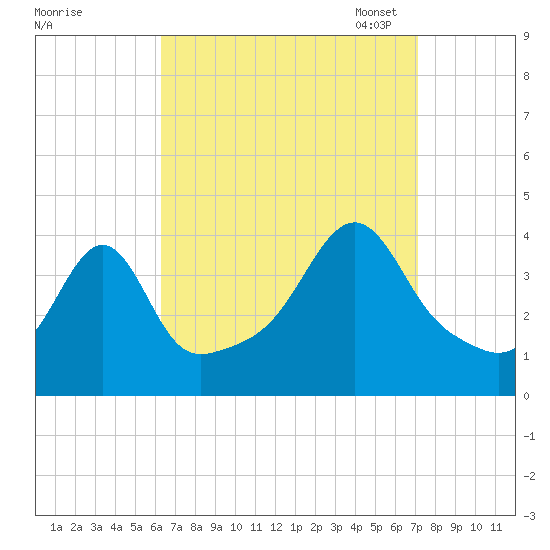 Seekonk River tide chart for Friday, September 8, 2023