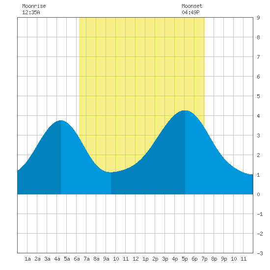 Seekonk River tide chart for Saturday, September 9, 2023