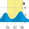 Seekonk River tide chart for Saturday, September 9, 2023