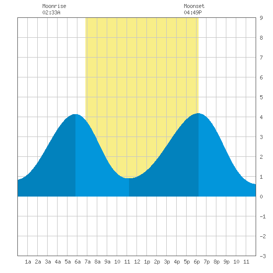 Seekonk River tide chart for Tuesday, October 10, 2023