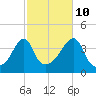 Seekonk River tide chart for Tuesday, October 10, 2023