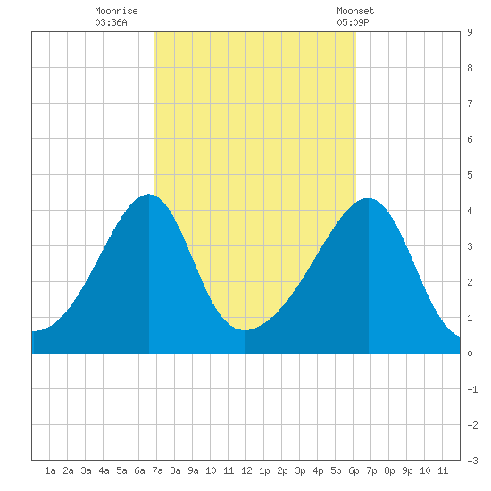 Seekonk River tide chart for Wednesday, October 11, 2023
