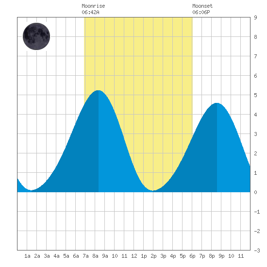 Seekonk River tide chart for Saturday, October 14, 2023