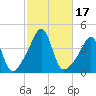 Seekonk River tide chart for Tuesday, October 17, 2023