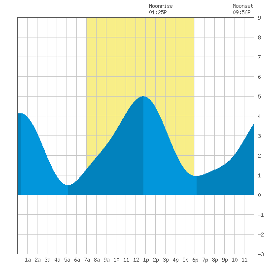 Seekonk River tide chart for Friday, October 20, 2023
