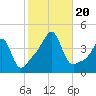 Seekonk River tide chart for Friday, October 20, 2023