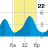 Seekonk River tide chart for Sunday, October 22, 2023