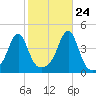 Seekonk River tide chart for Tuesday, October 24, 2023